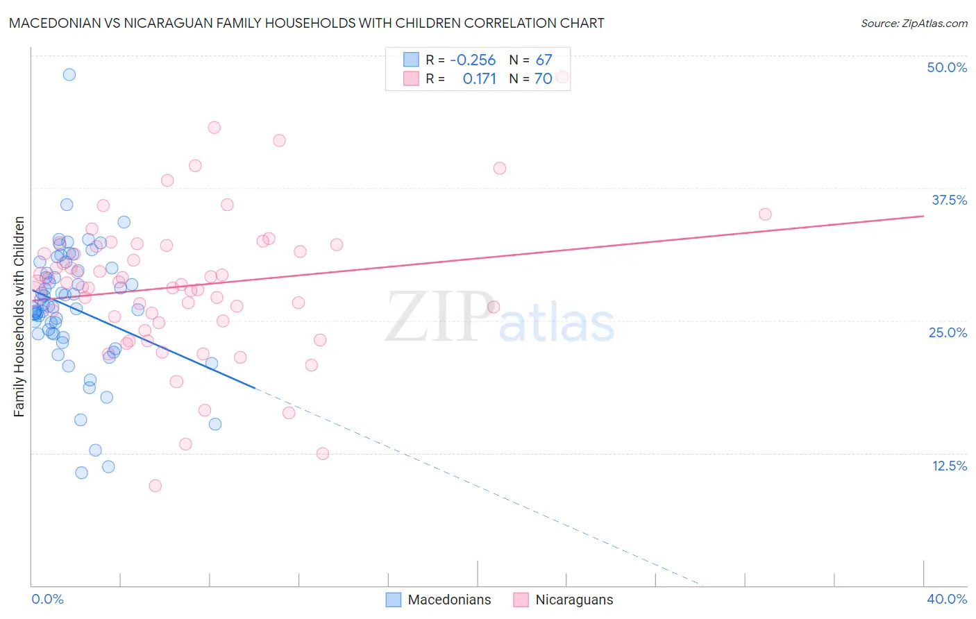 Macedonian vs Nicaraguan Family Households with Children