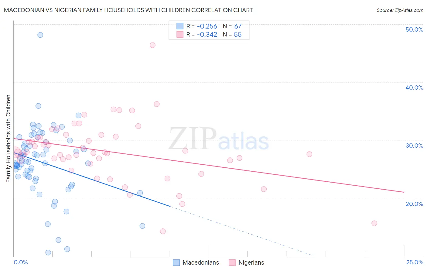 Macedonian vs Nigerian Family Households with Children