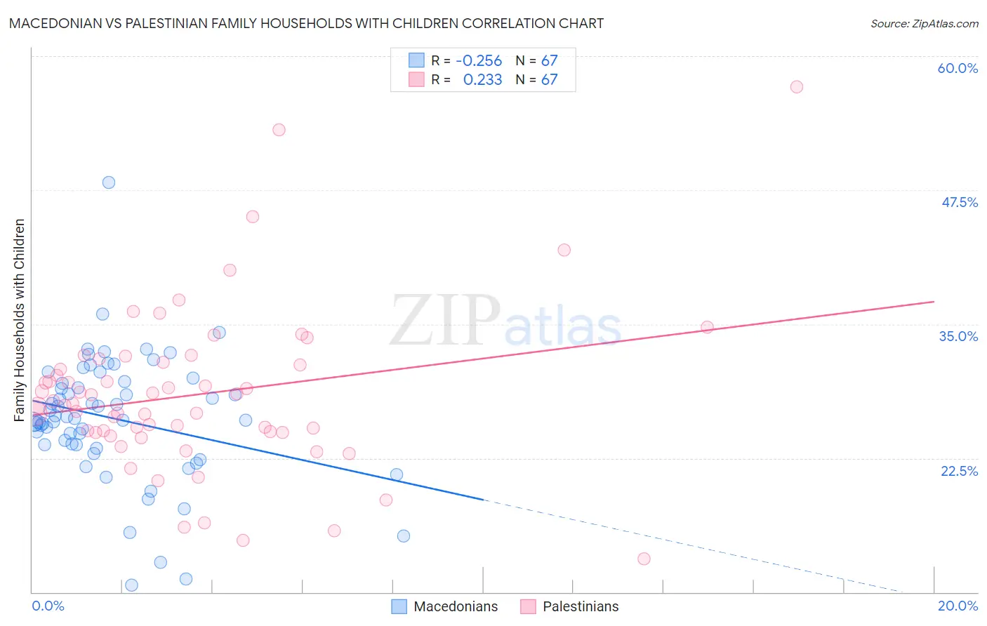 Macedonian vs Palestinian Family Households with Children