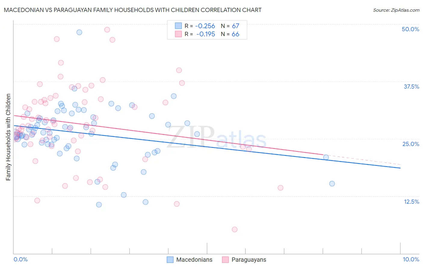 Macedonian vs Paraguayan Family Households with Children