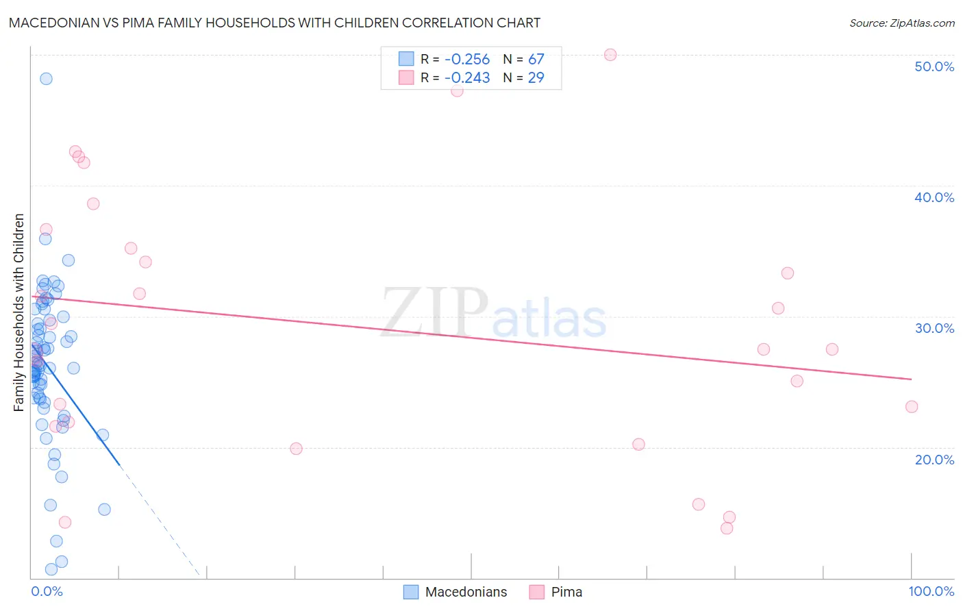 Macedonian vs Pima Family Households with Children