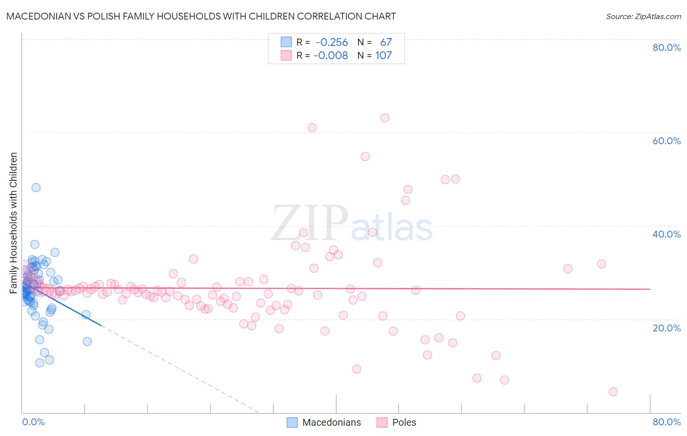 Macedonian vs Polish Family Households with Children