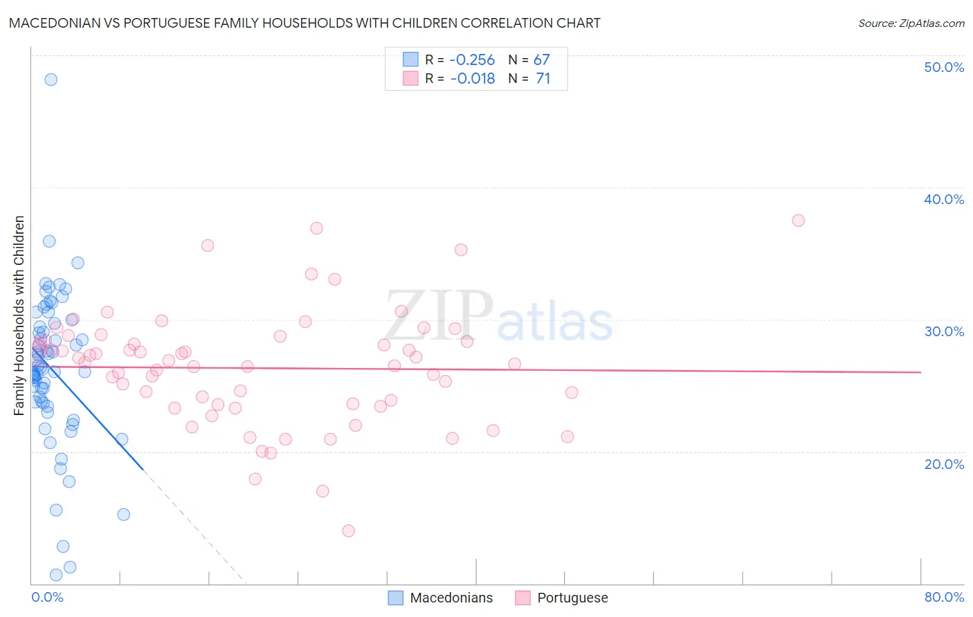 Macedonian vs Portuguese Family Households with Children