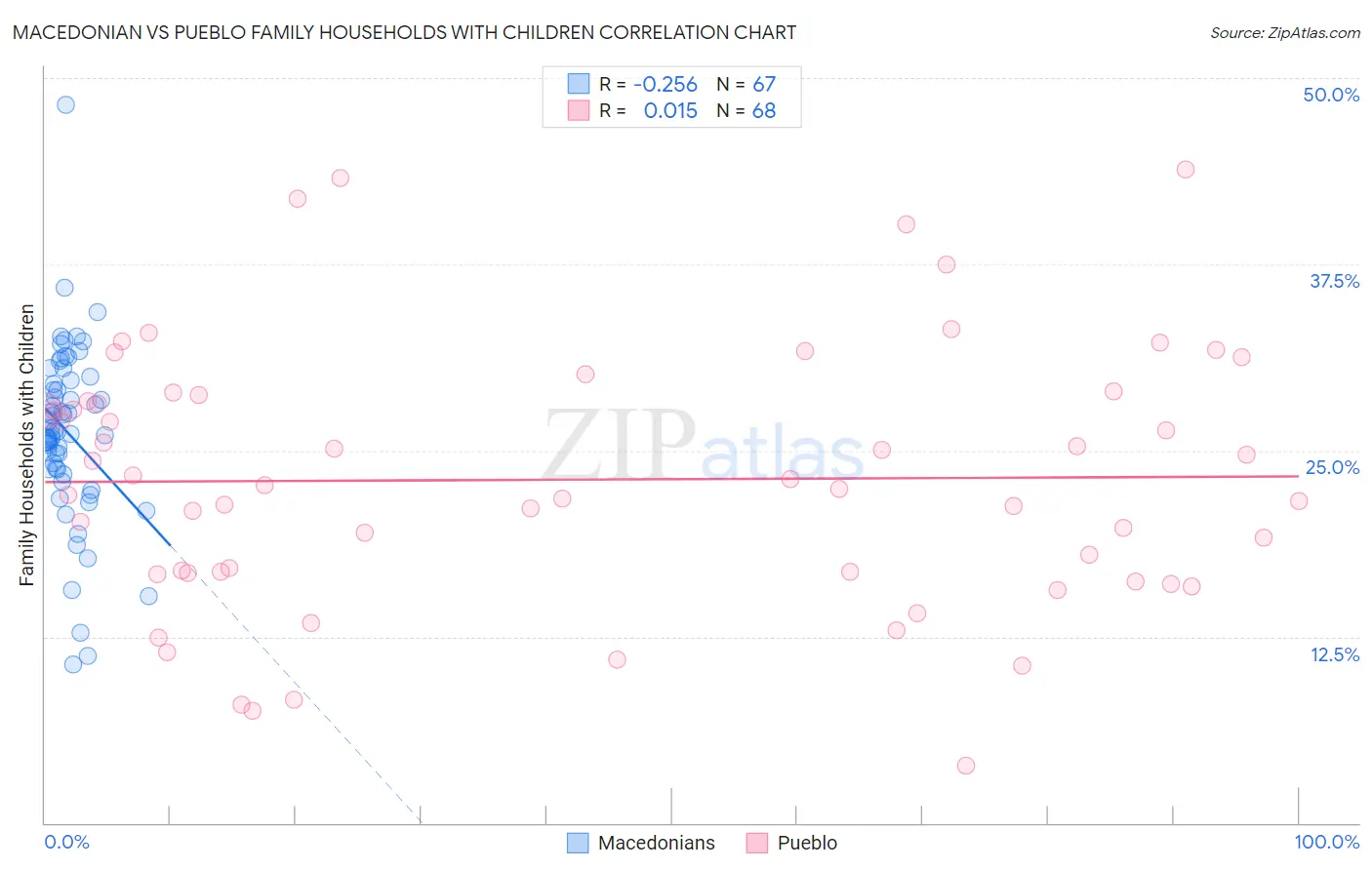 Macedonian vs Pueblo Family Households with Children