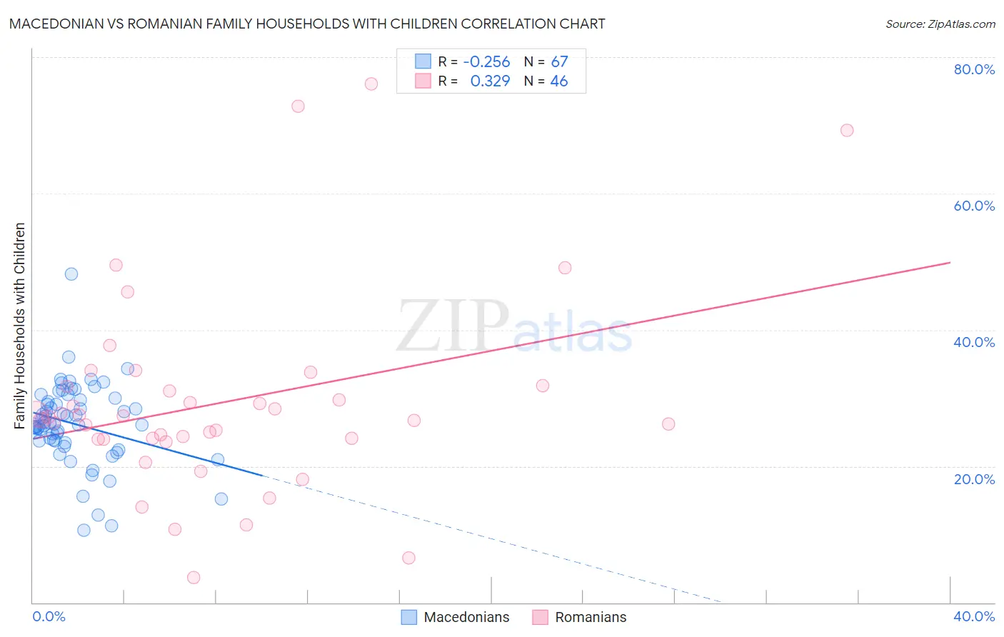 Macedonian vs Romanian Family Households with Children