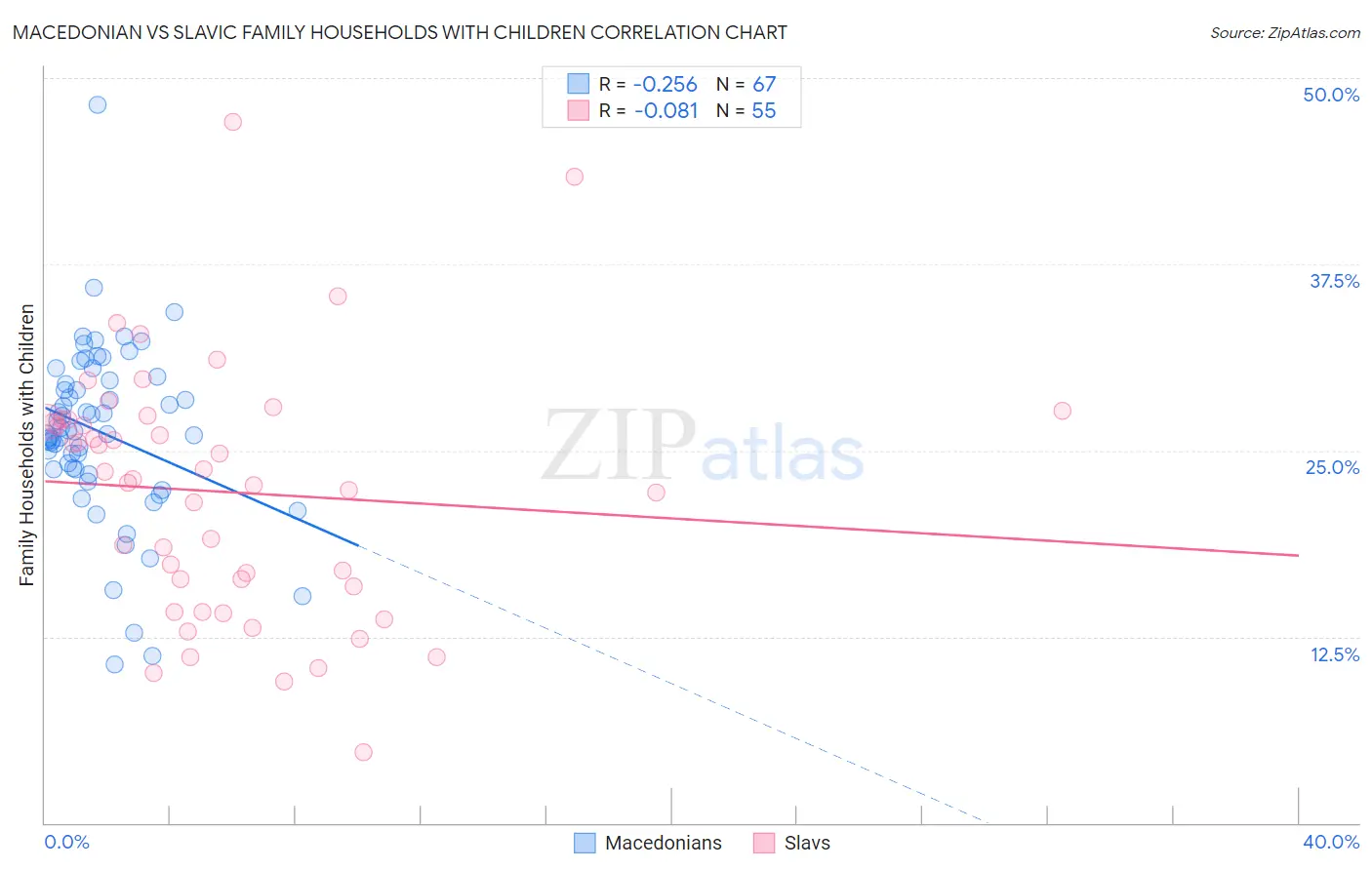 Macedonian vs Slavic Family Households with Children