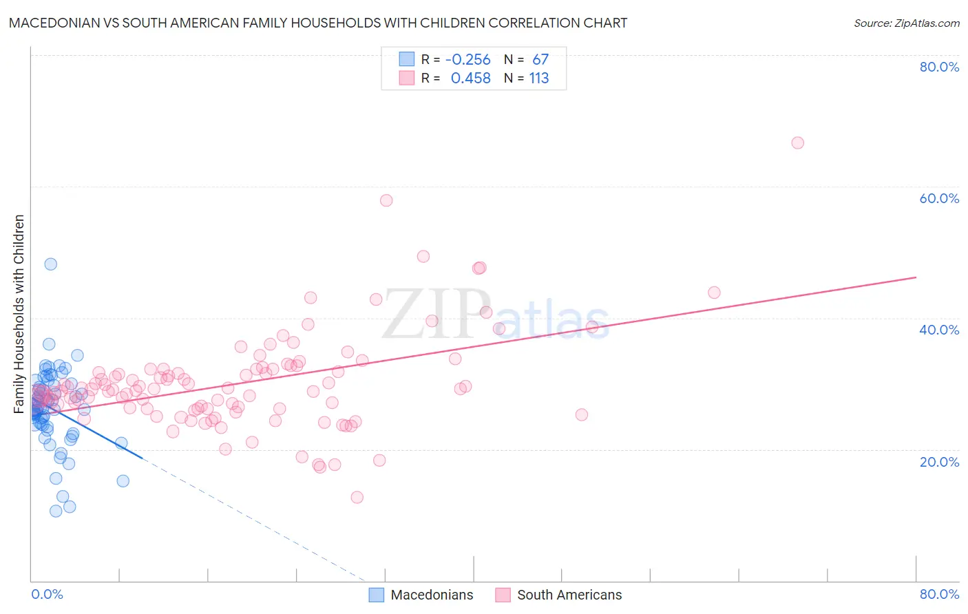 Macedonian vs South American Family Households with Children