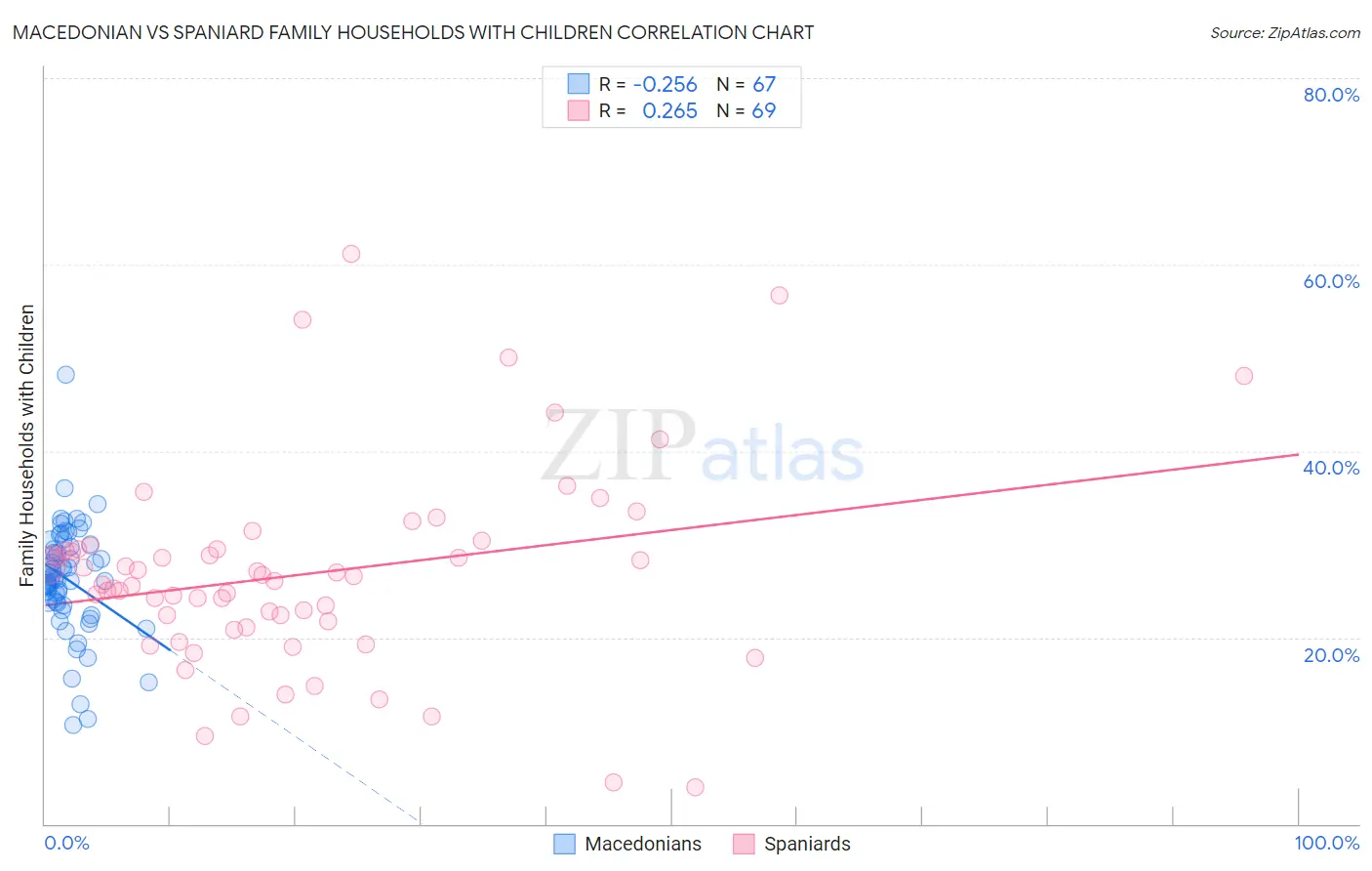 Macedonian vs Spaniard Family Households with Children