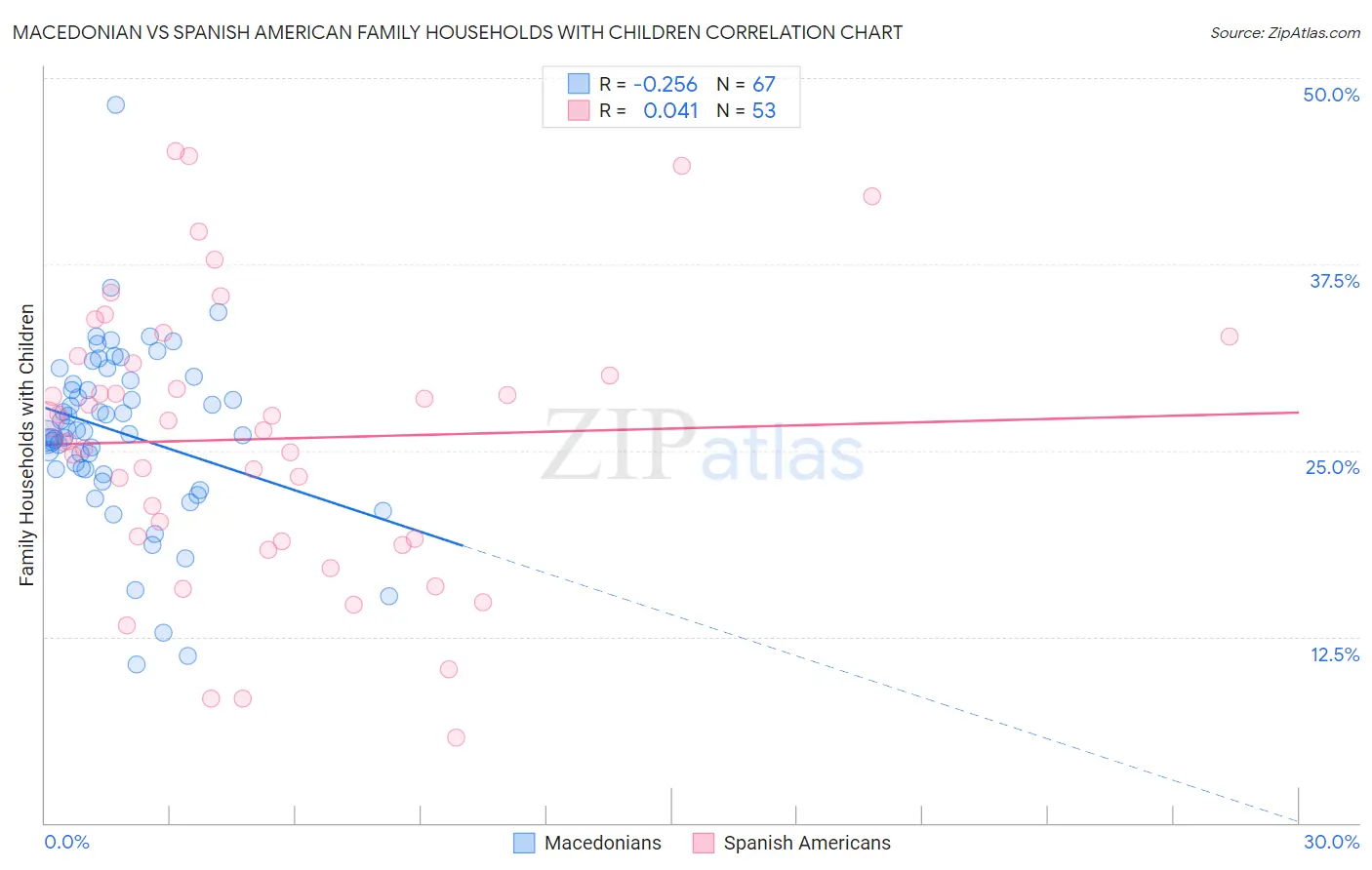 Macedonian vs Spanish American Family Households with Children