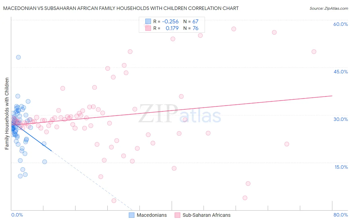 Macedonian vs Subsaharan African Family Households with Children