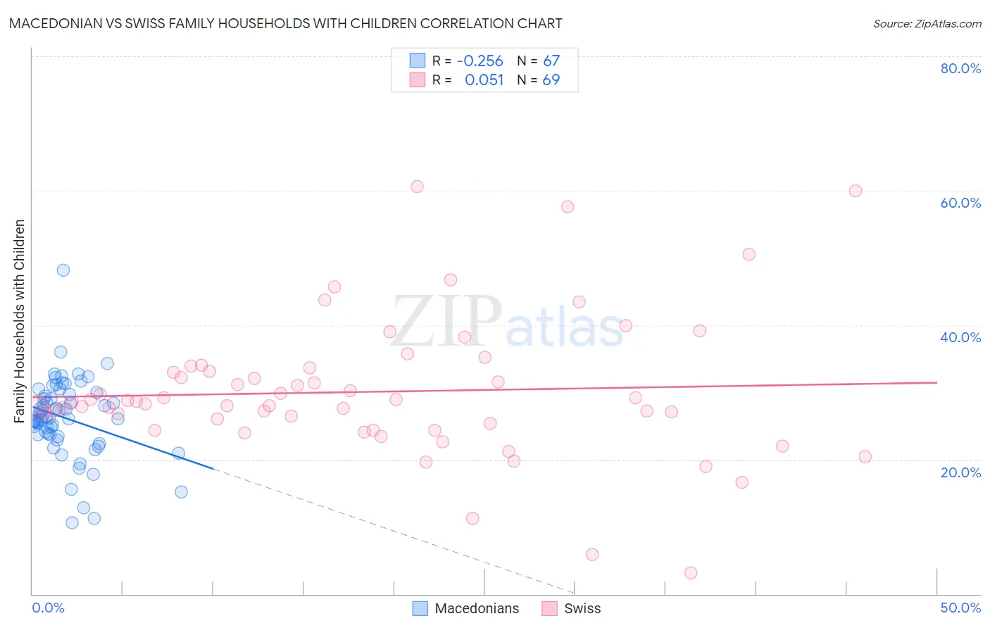 Macedonian vs Swiss Family Households with Children