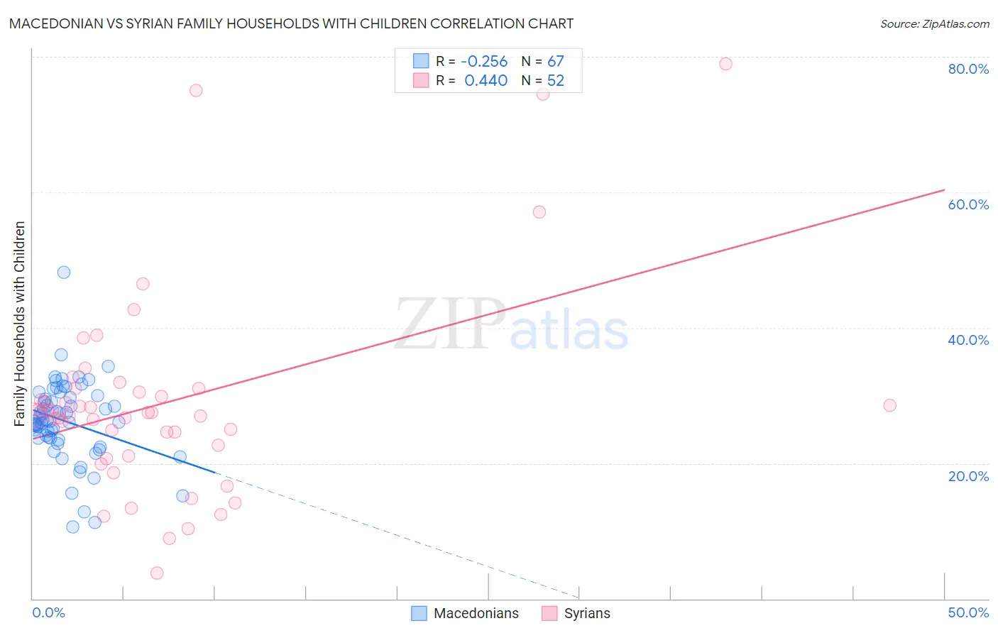 Macedonian vs Syrian Family Households with Children