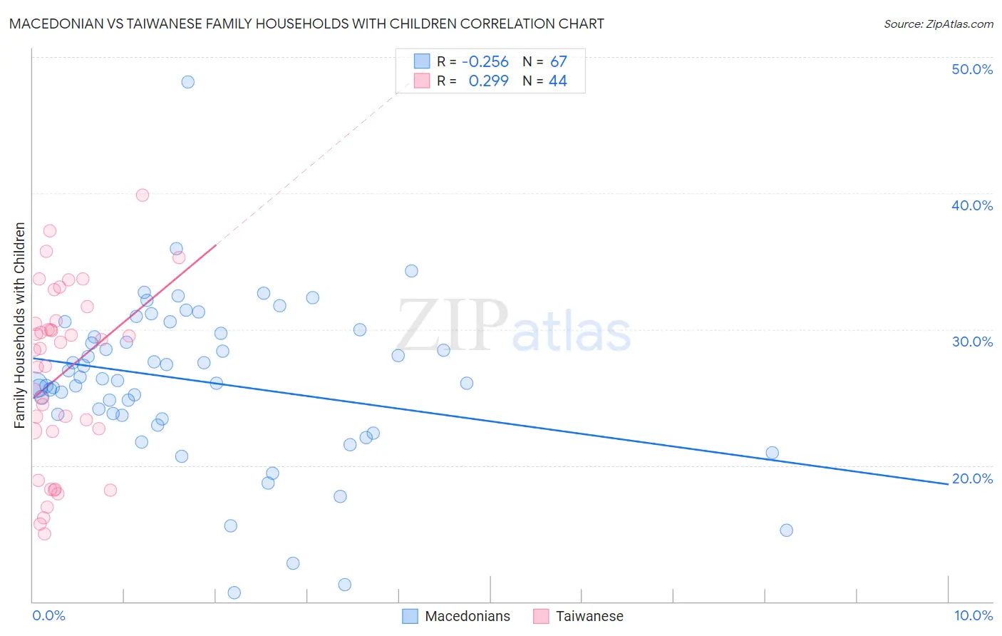 Macedonian vs Taiwanese Family Households with Children