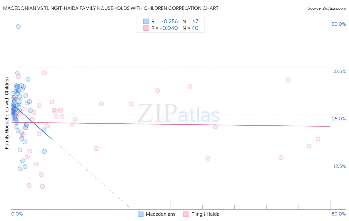 Macedonian vs Tlingit-Haida Family Households with Children