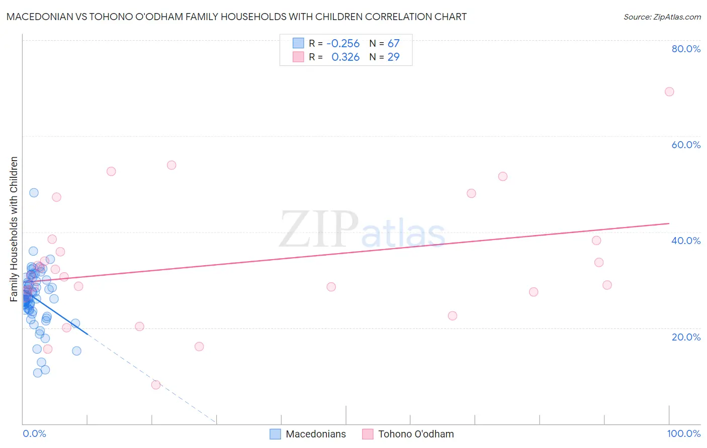 Macedonian vs Tohono O'odham Family Households with Children