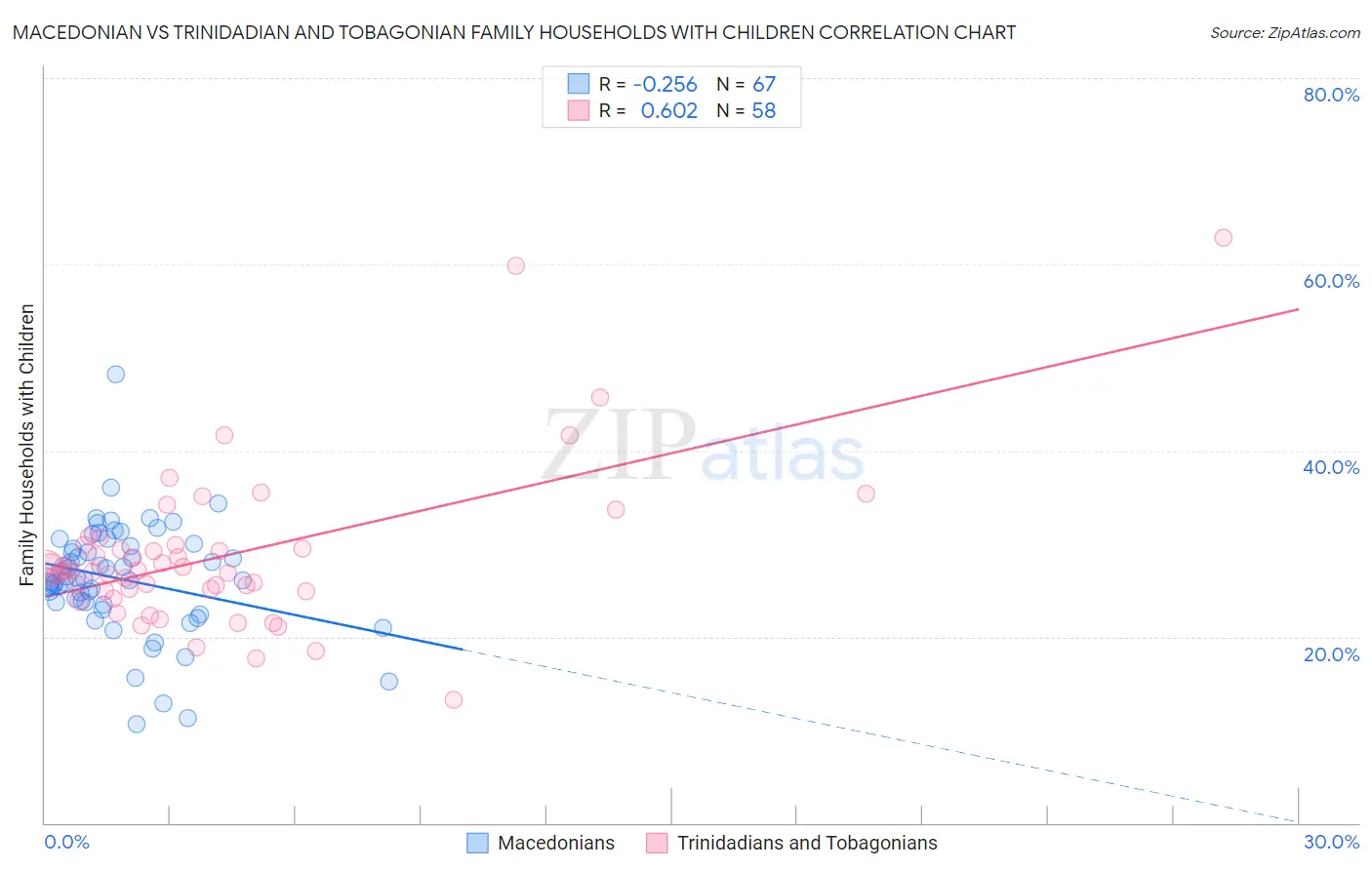 Macedonian vs Trinidadian and Tobagonian Family Households with Children