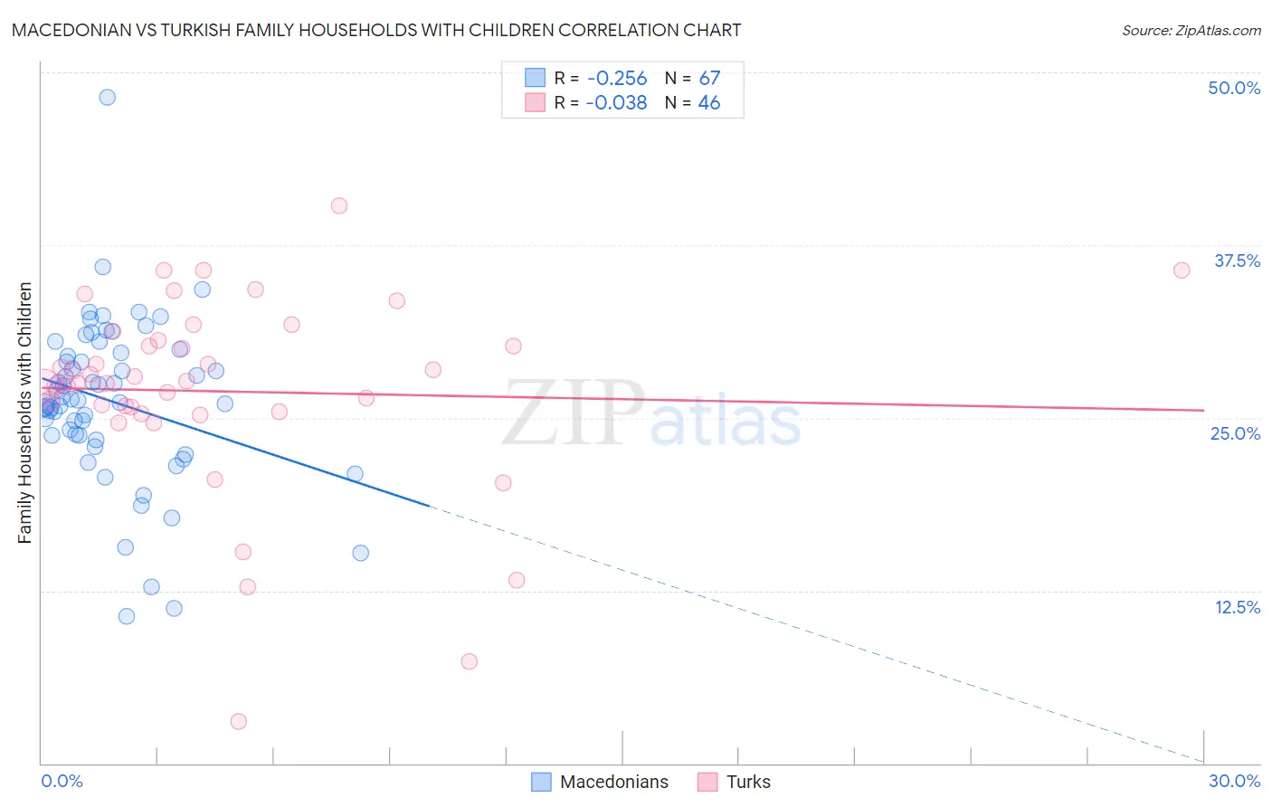 Macedonian vs Turkish Family Households with Children