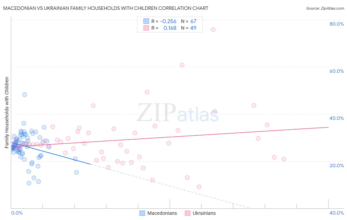 Macedonian vs Ukrainian Family Households with Children