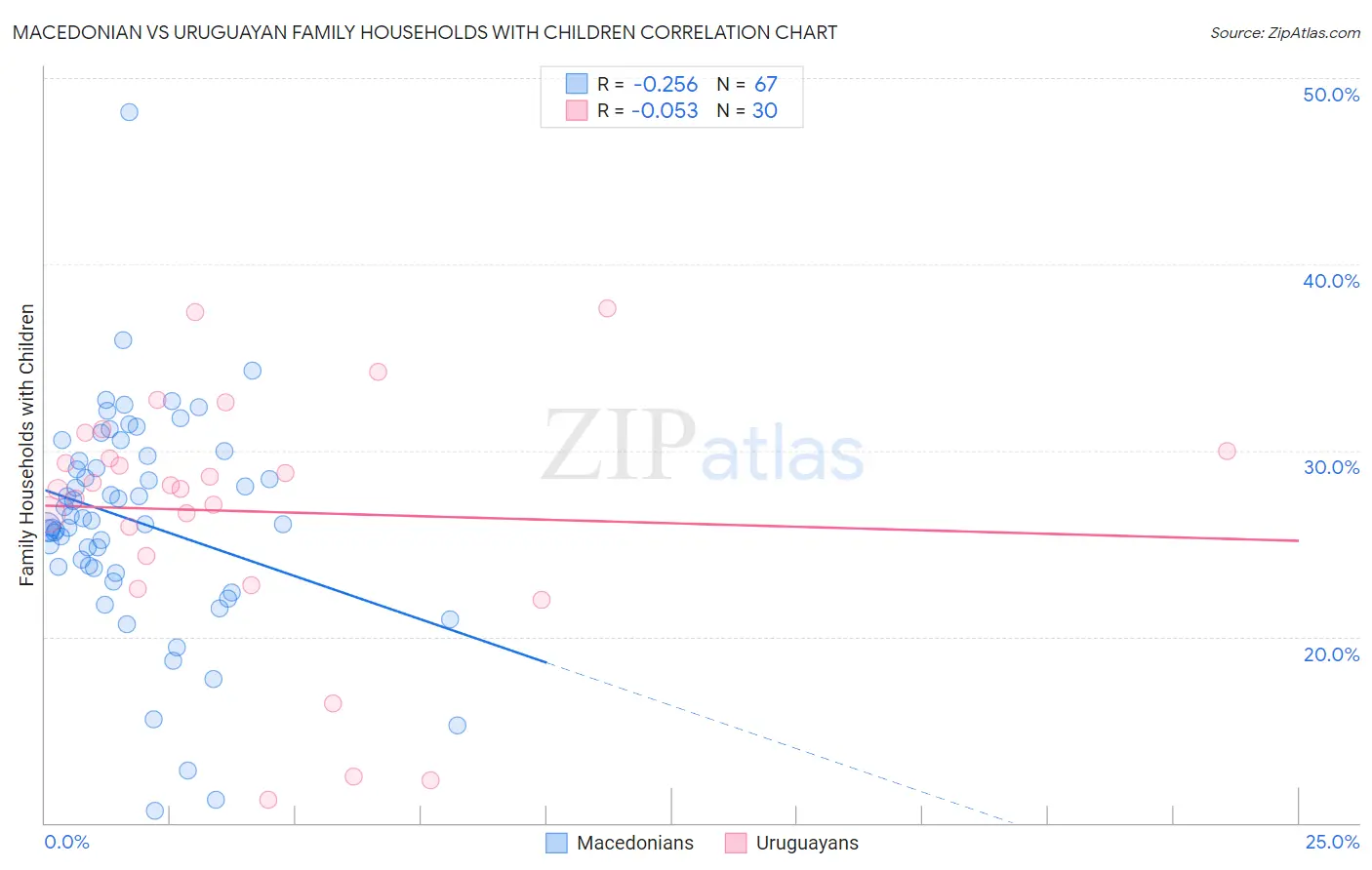 Macedonian vs Uruguayan Family Households with Children