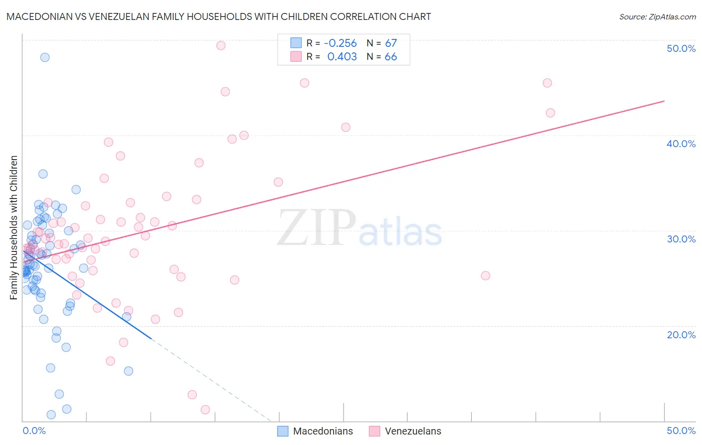 Macedonian vs Venezuelan Family Households with Children