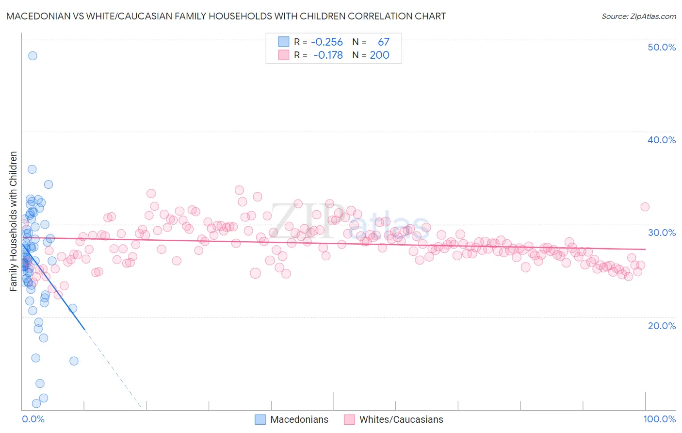 Macedonian vs White/Caucasian Family Households with Children