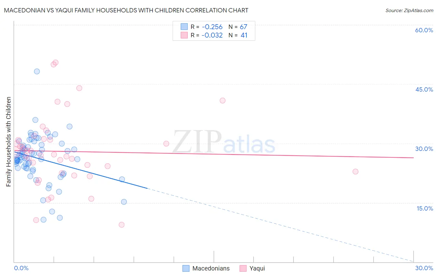 Macedonian vs Yaqui Family Households with Children