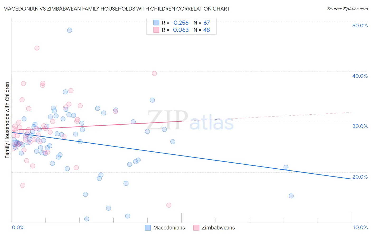 Macedonian vs Zimbabwean Family Households with Children