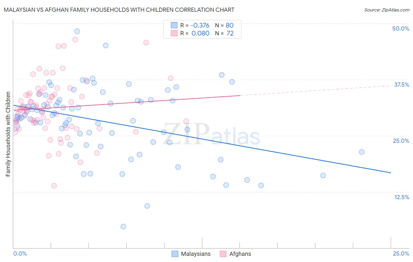 Malaysian vs Afghan Family Households with Children