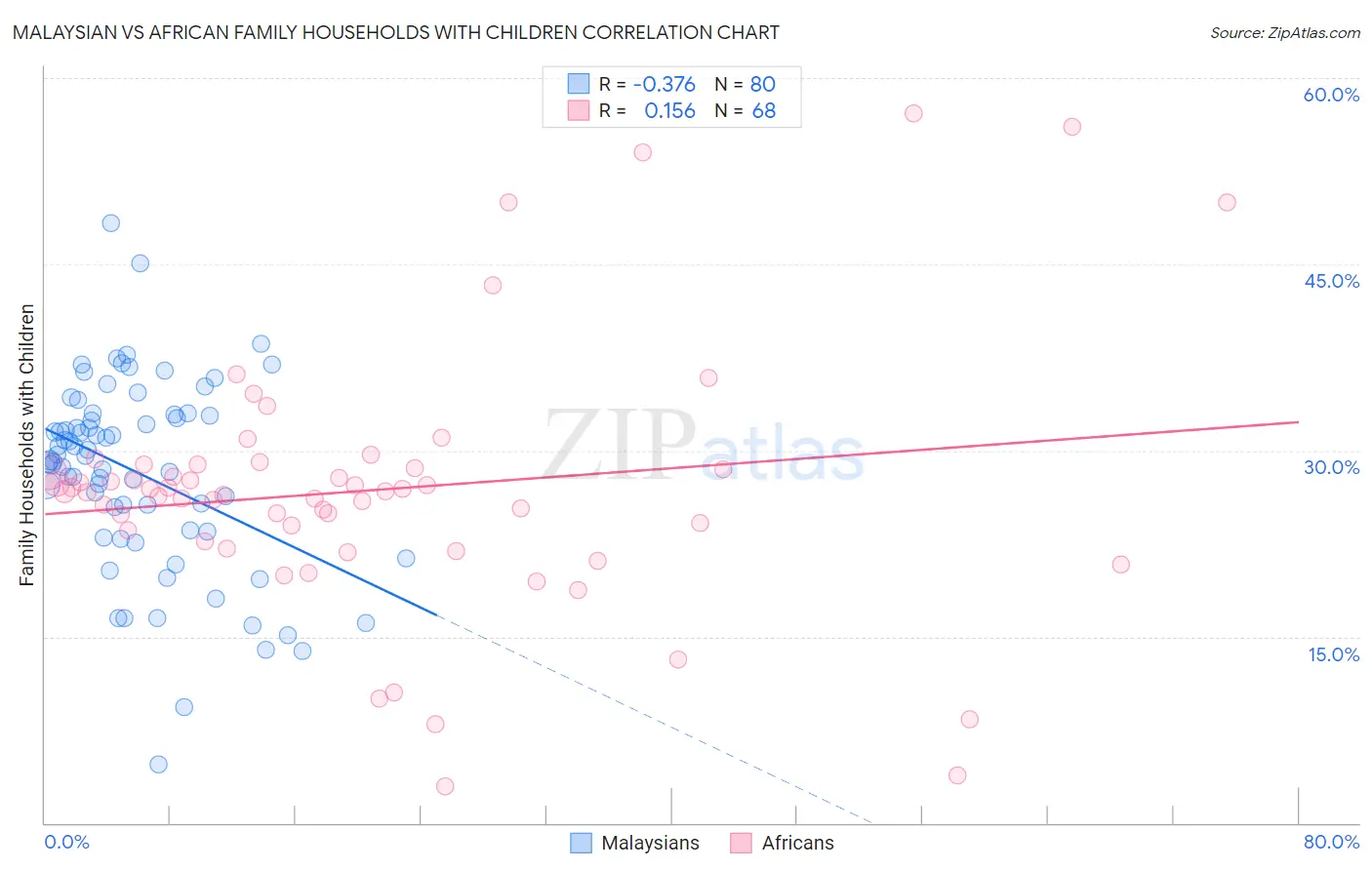 Malaysian vs African Family Households with Children