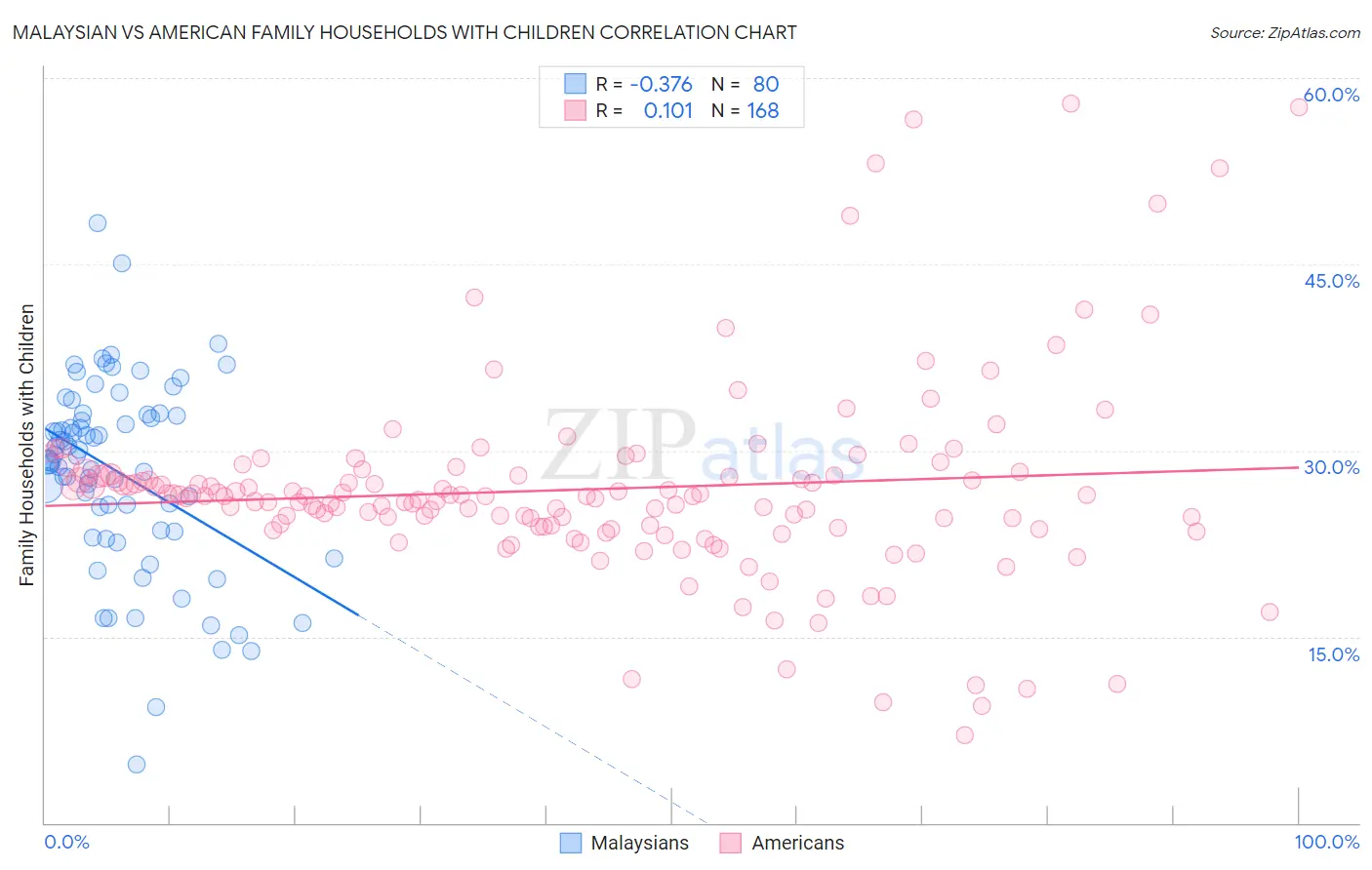 Malaysian vs American Family Households with Children