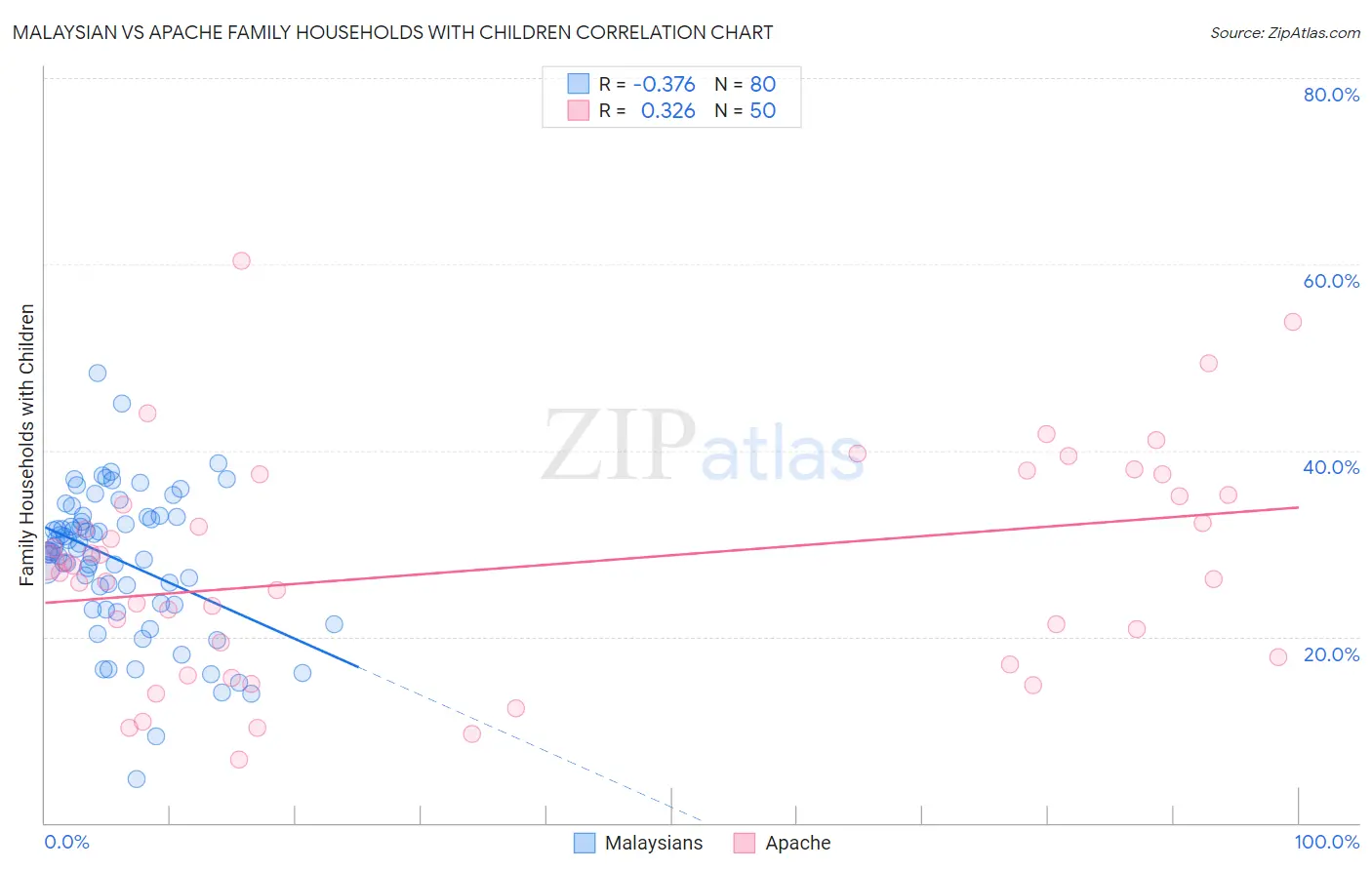 Malaysian vs Apache Family Households with Children
