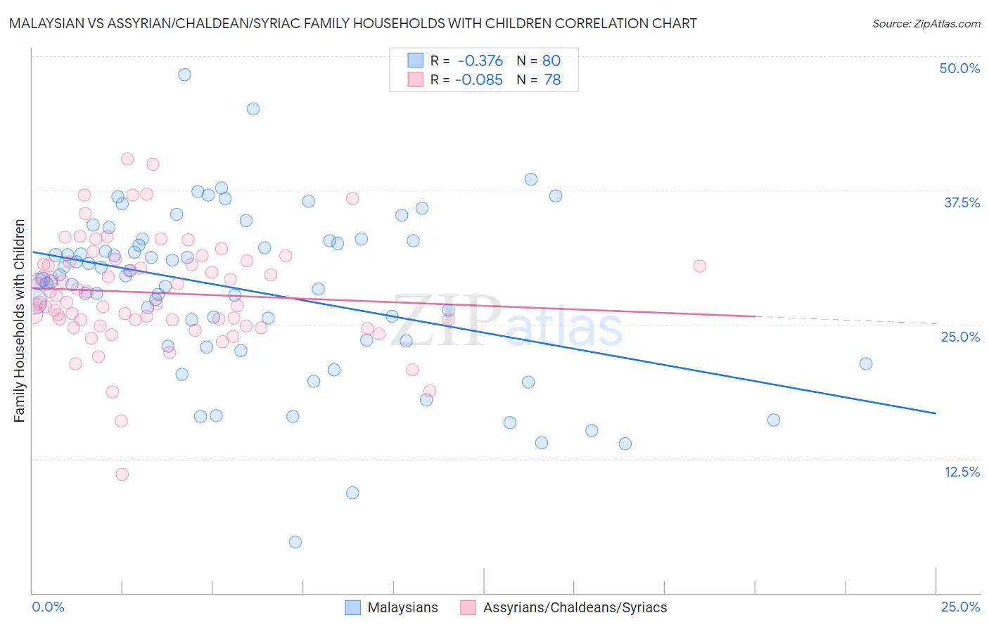 Malaysian vs Assyrian/Chaldean/Syriac Family Households with Children