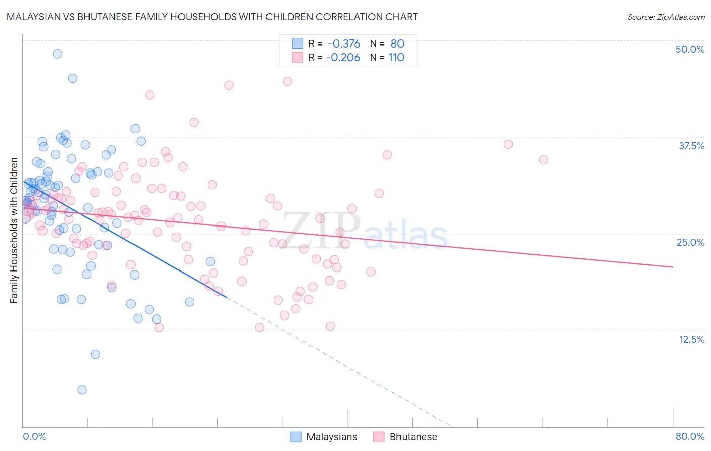 Malaysian vs Bhutanese Family Households with Children