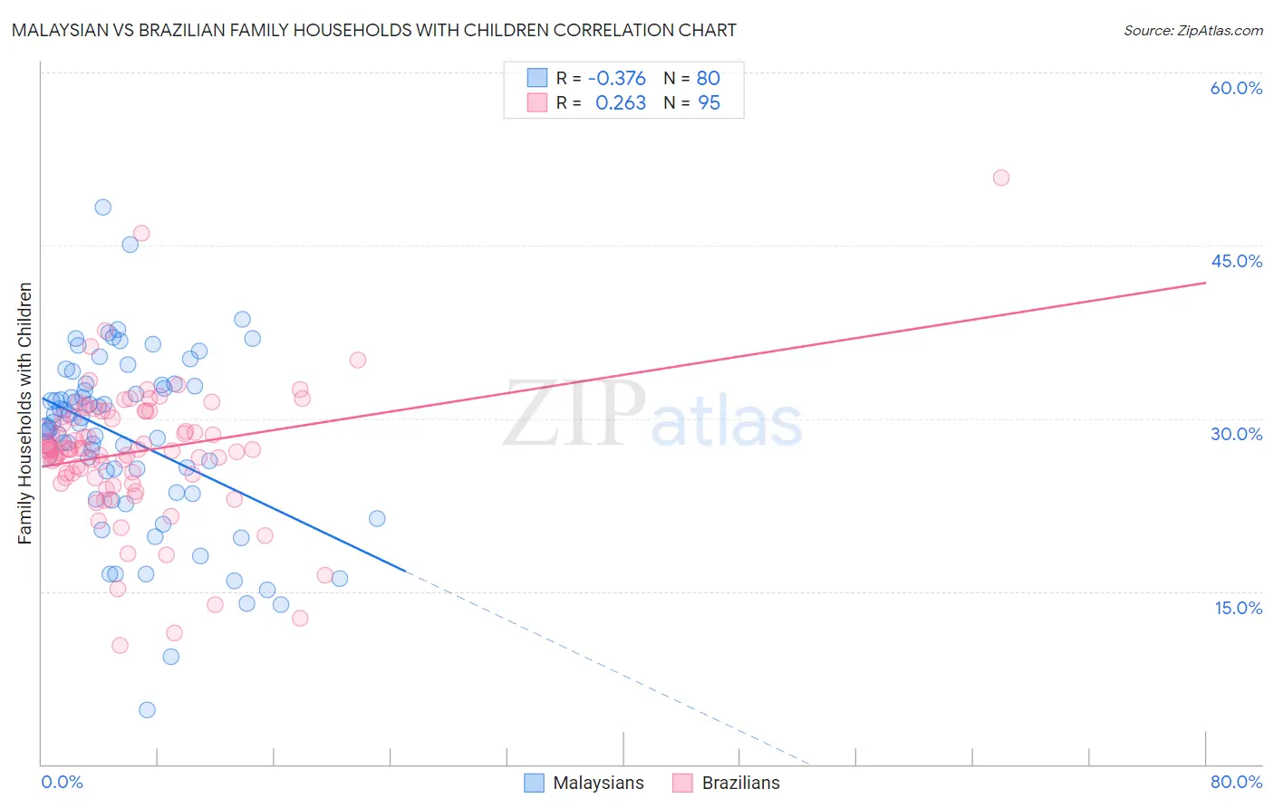Malaysian vs Brazilian Family Households with Children