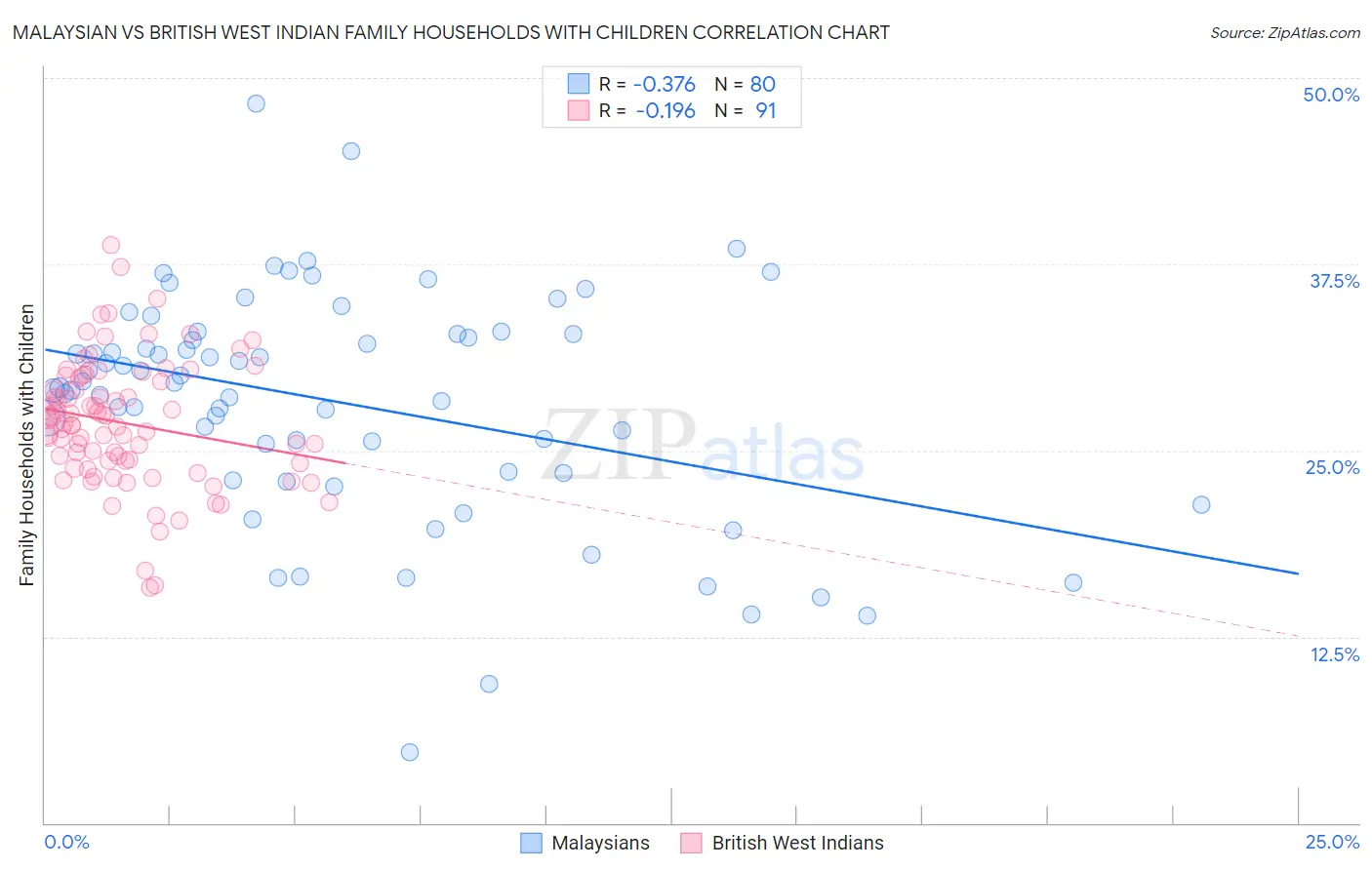 Malaysian vs British West Indian Family Households with Children