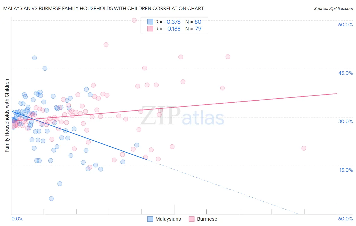 Malaysian vs Burmese Family Households with Children