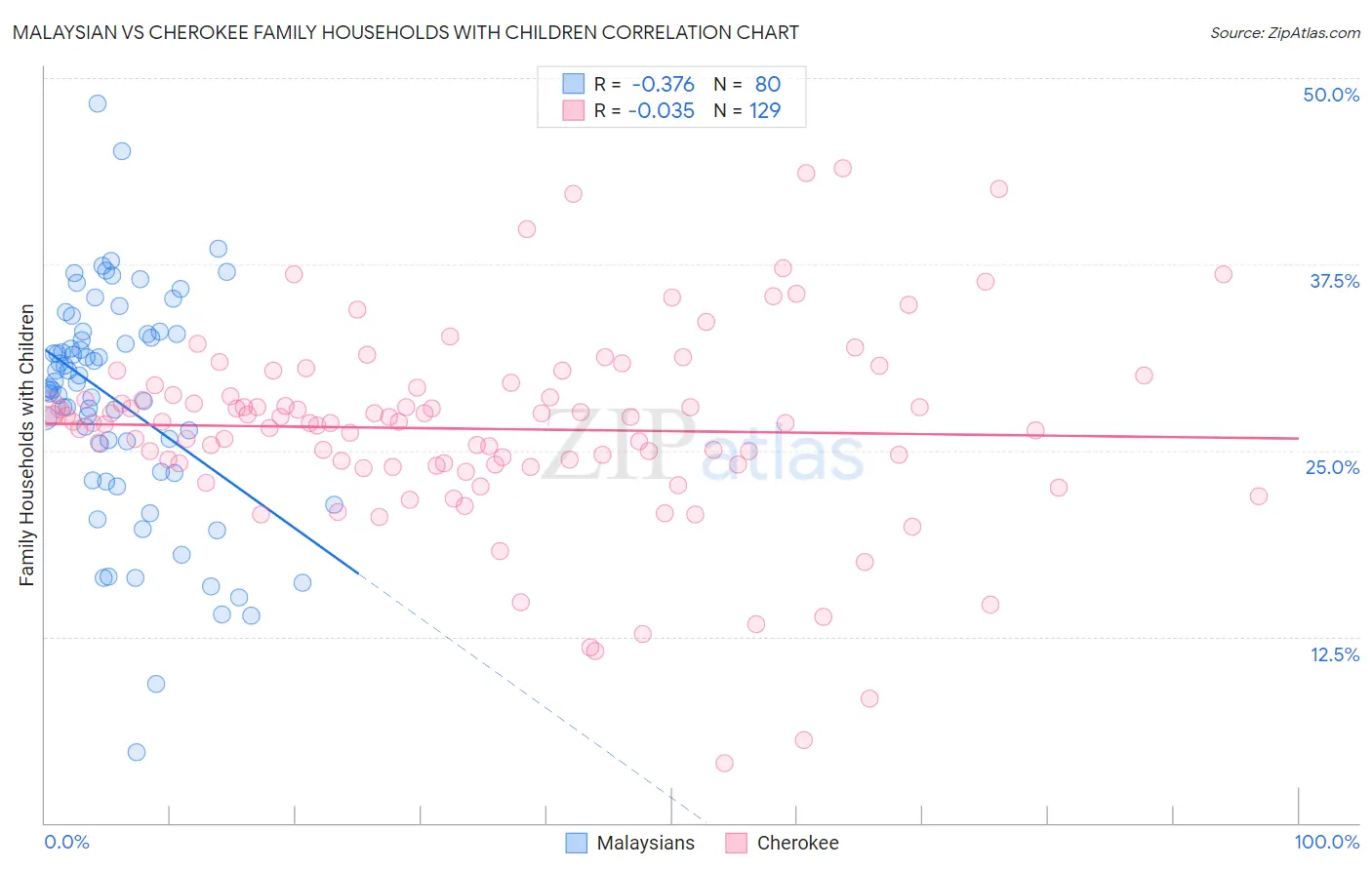 Malaysian vs Cherokee Family Households with Children