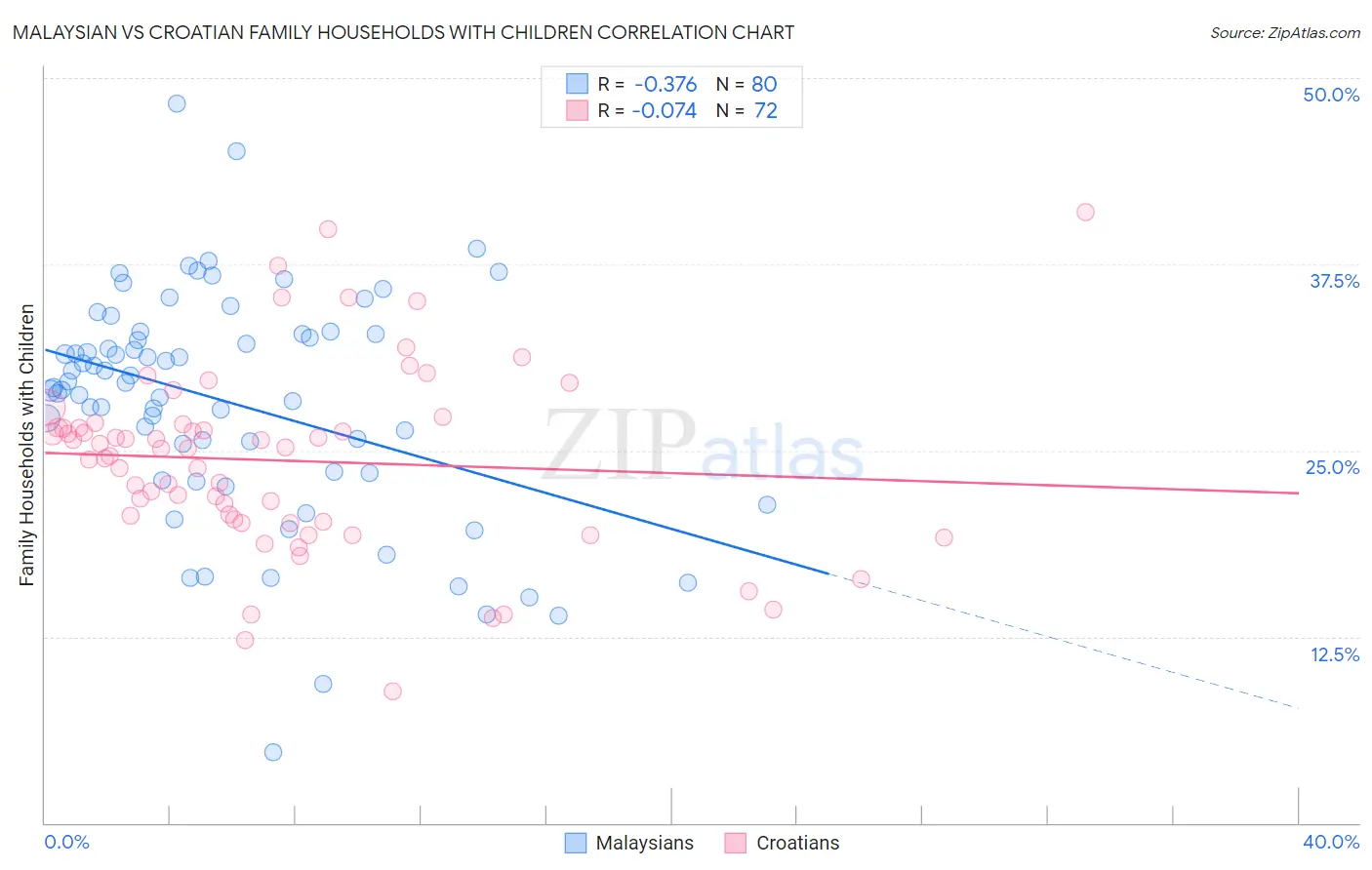 Malaysian vs Croatian Family Households with Children