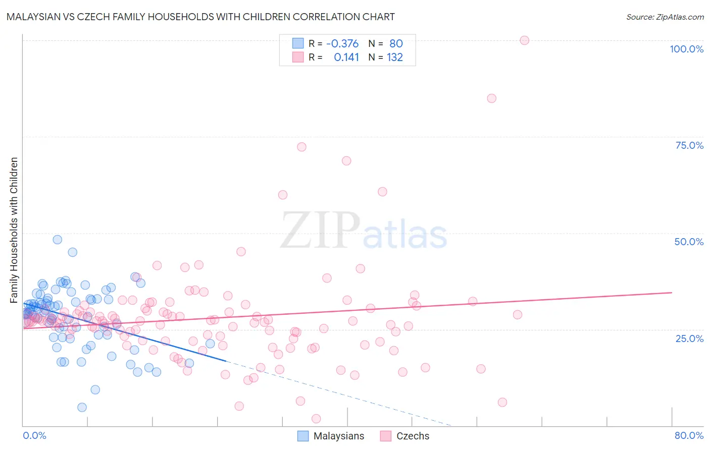 Malaysian vs Czech Family Households with Children
