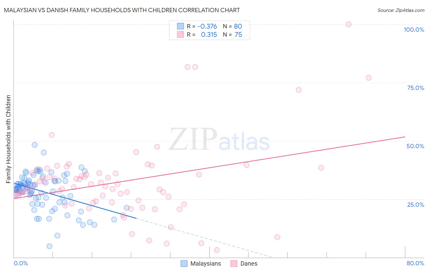 Malaysian vs Danish Family Households with Children