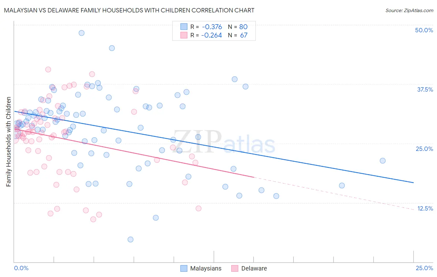 Malaysian vs Delaware Family Households with Children