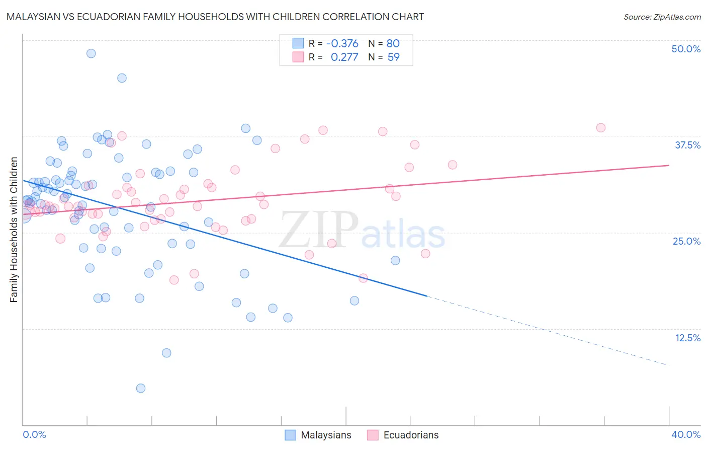 Malaysian vs Ecuadorian Family Households with Children