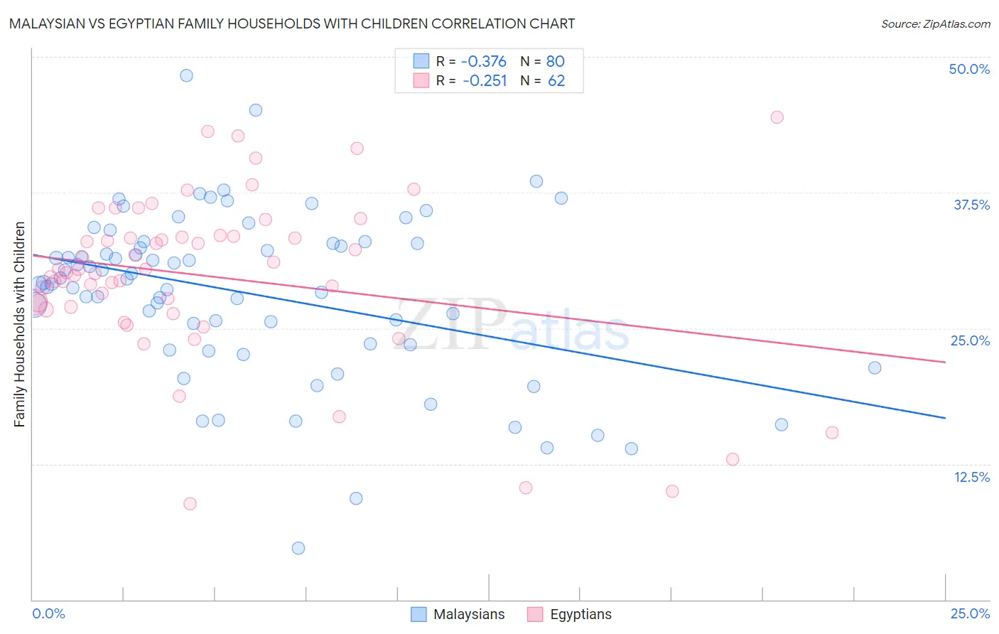 Malaysian vs Egyptian Family Households with Children