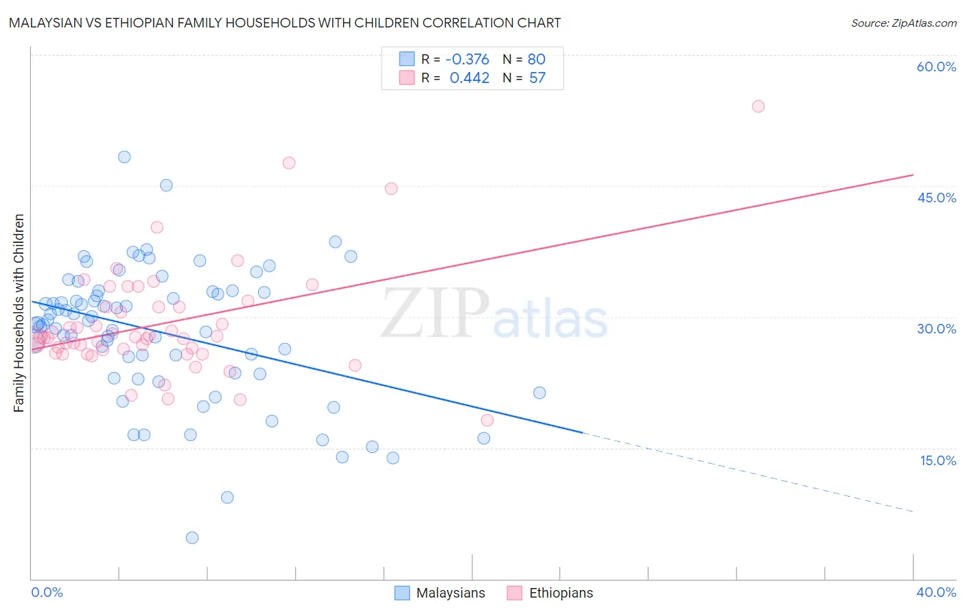 Malaysian vs Ethiopian Family Households with Children