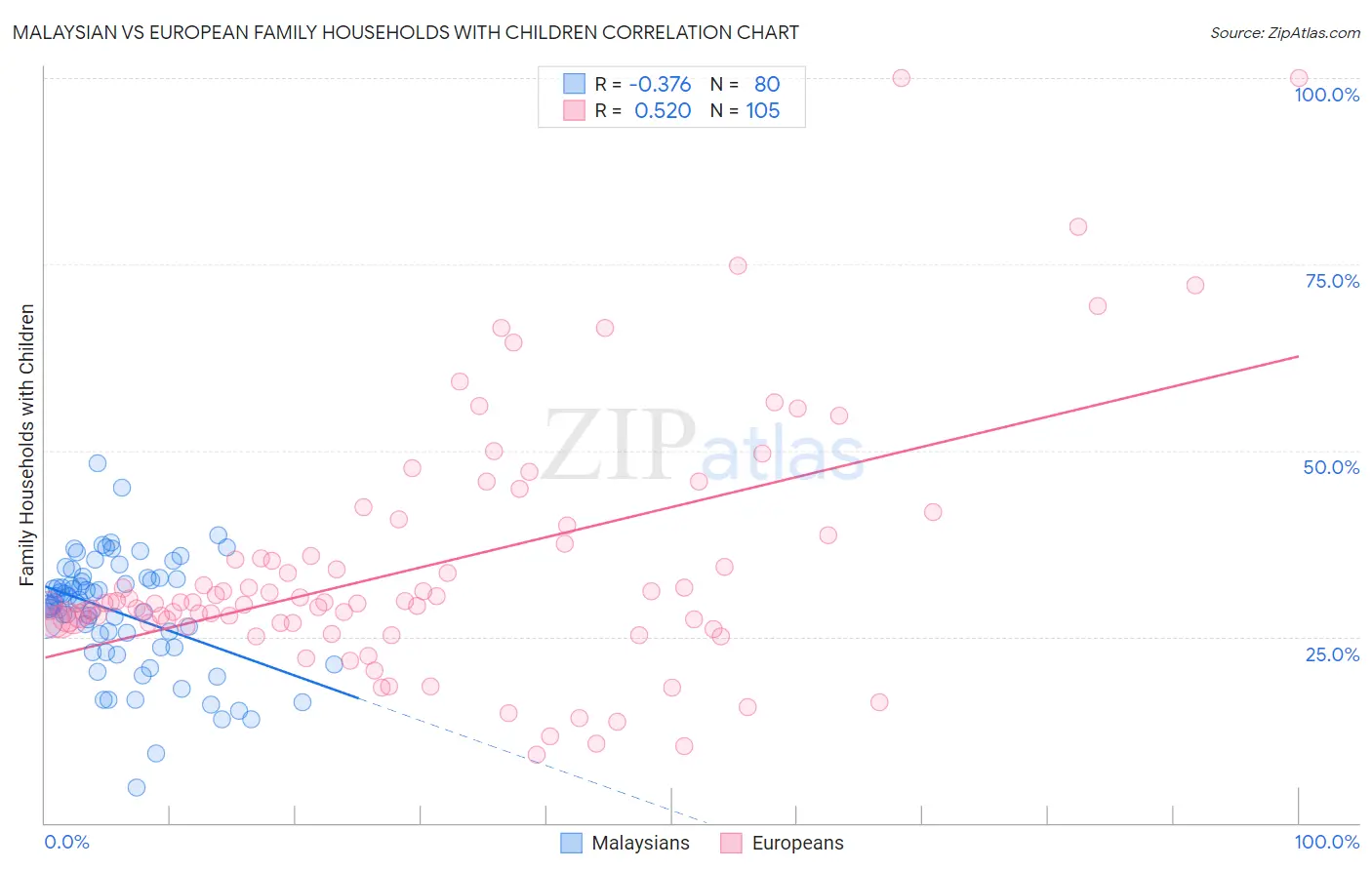 Malaysian vs European Family Households with Children