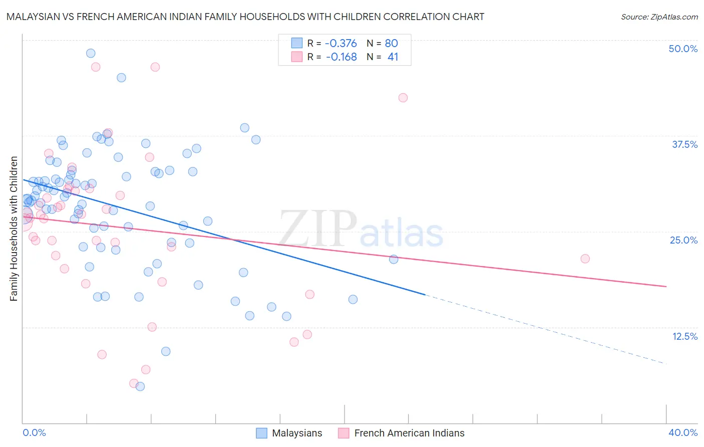 Malaysian vs French American Indian Family Households with Children