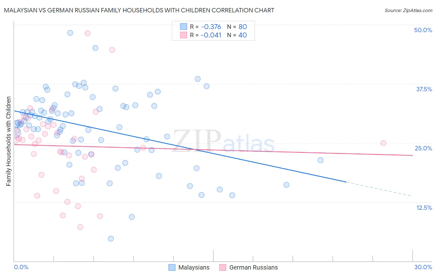 Malaysian vs German Russian Family Households with Children