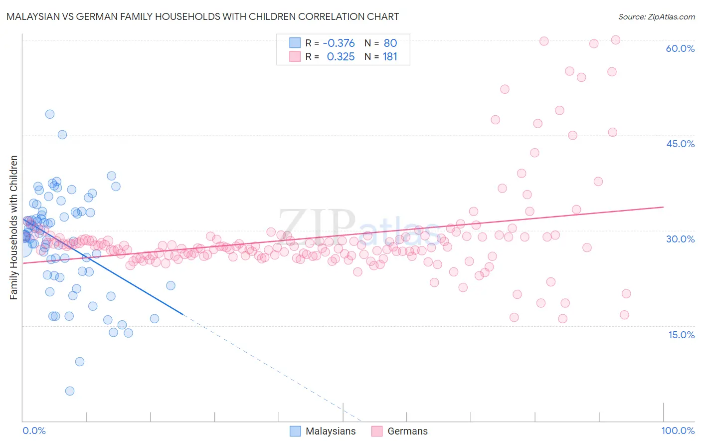 Malaysian vs German Family Households with Children