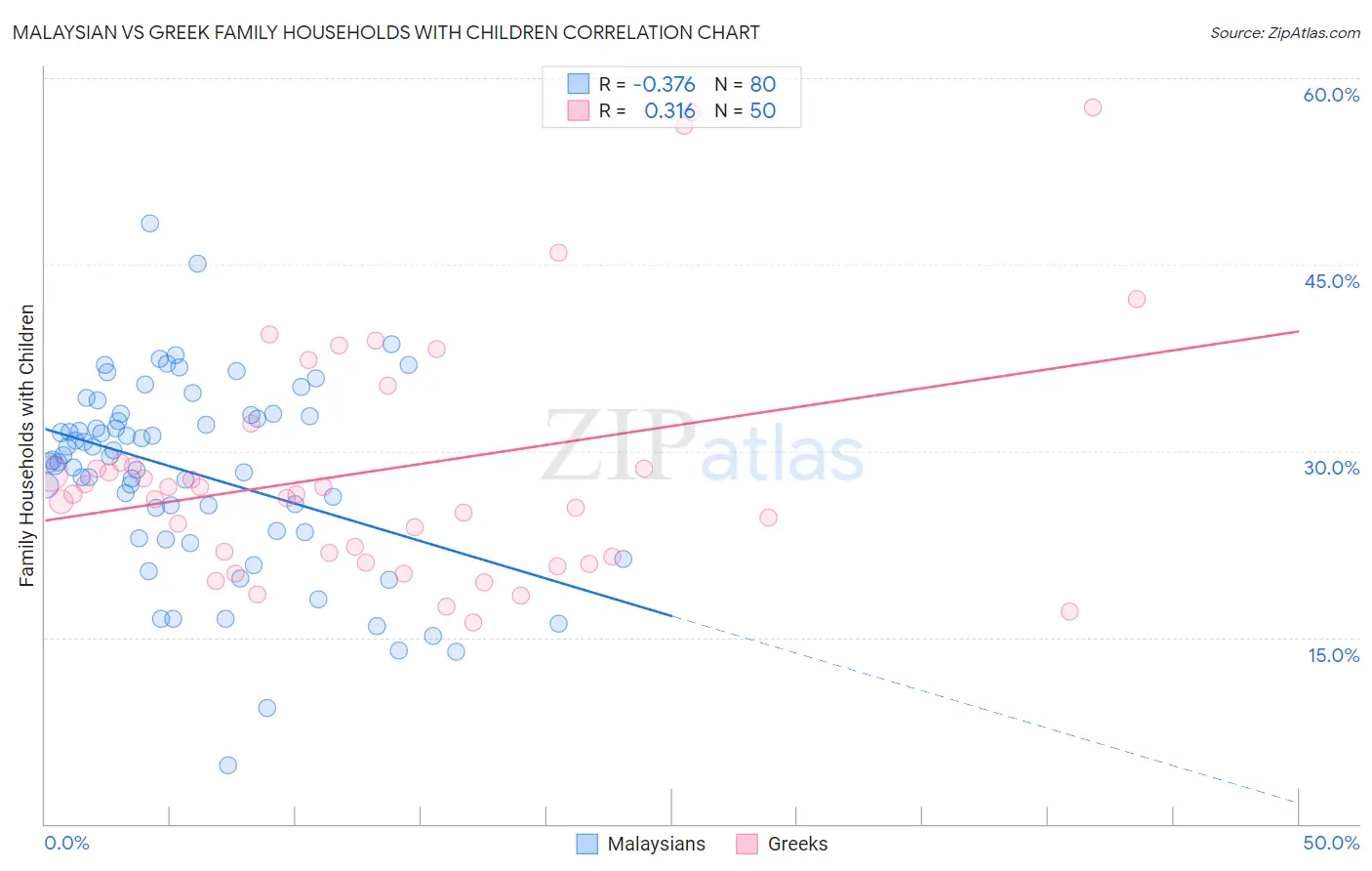 Malaysian vs Greek Family Households with Children