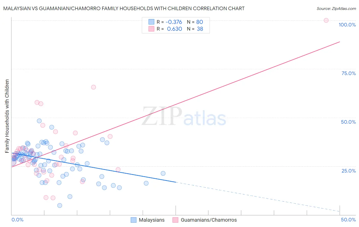 Malaysian vs Guamanian/Chamorro Family Households with Children